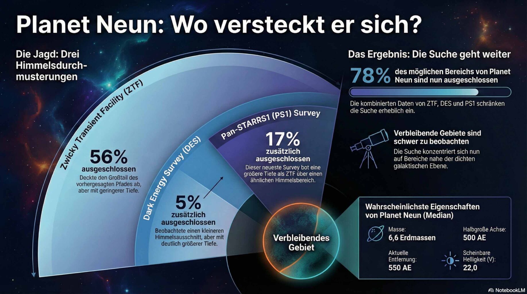 Planet 9 Infografik