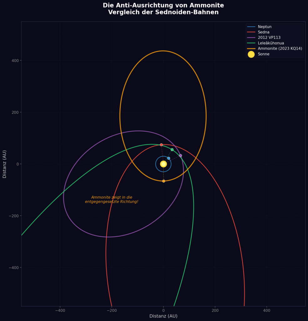 Bahnen der Sednoiden Ammonite, Sedna, 2012 VP113 und Leleakuhonua im äußeren Sonnensystem